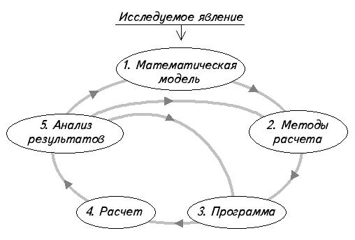 Схема вычислительного эксперимента